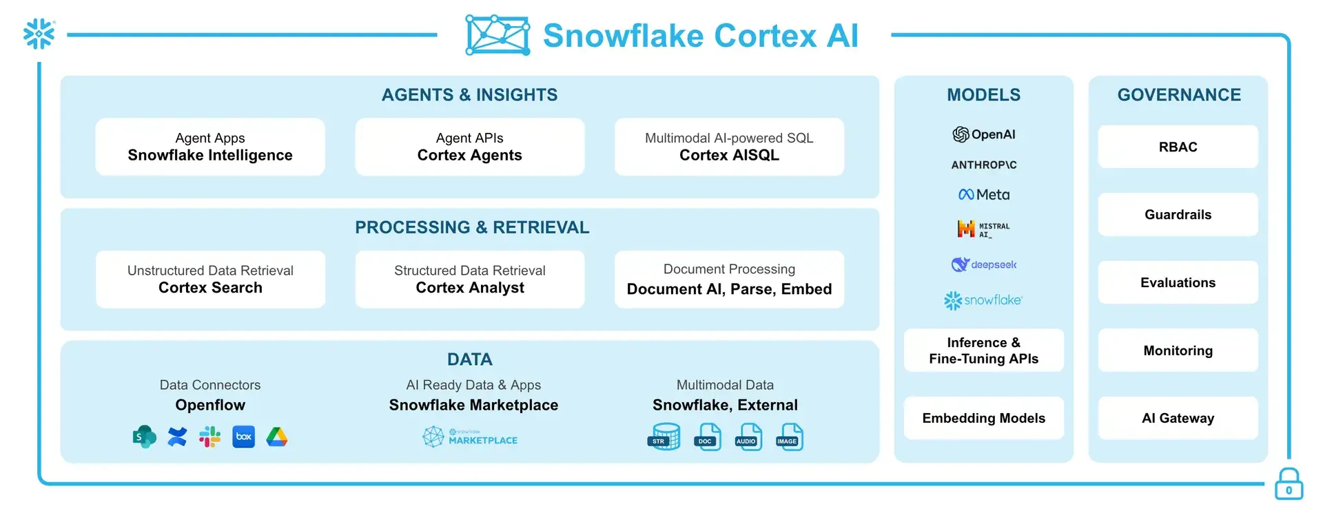 GPT-5 in Snowflake Cortex AI