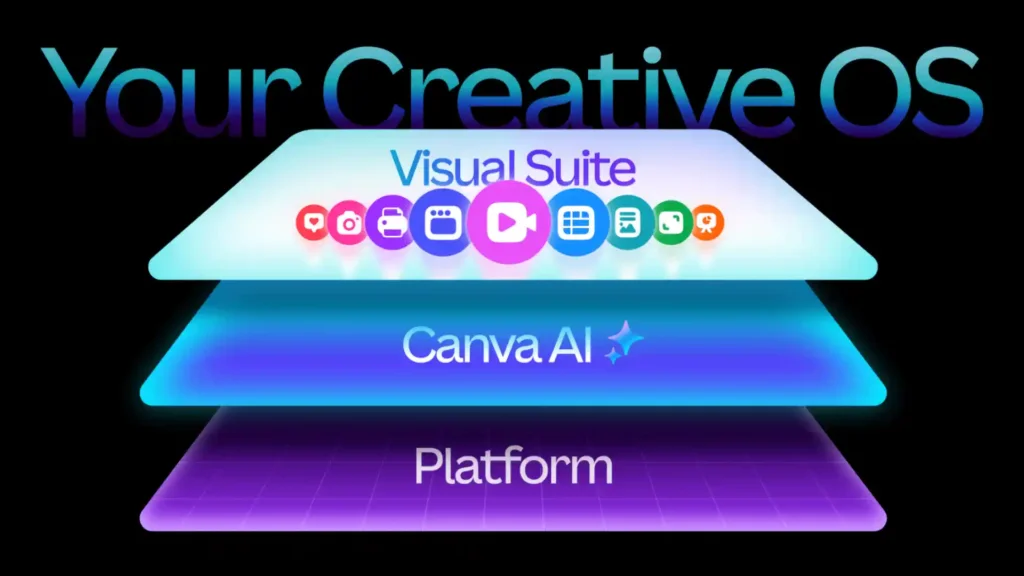 Canva Creative Operating System