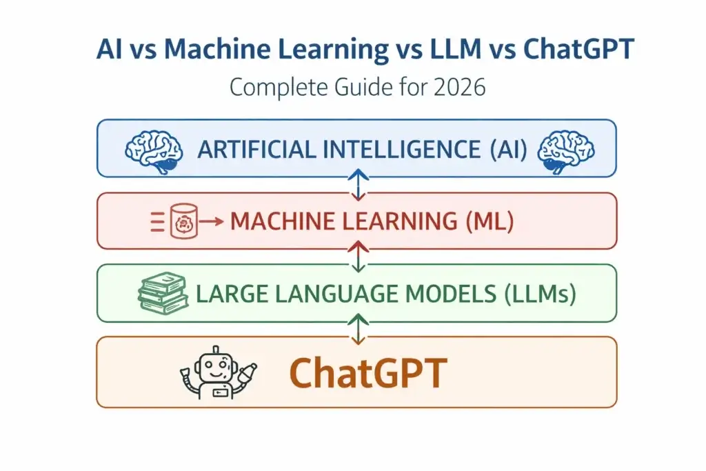 AI vs Machine Learning vs LLM vs ChatGPT